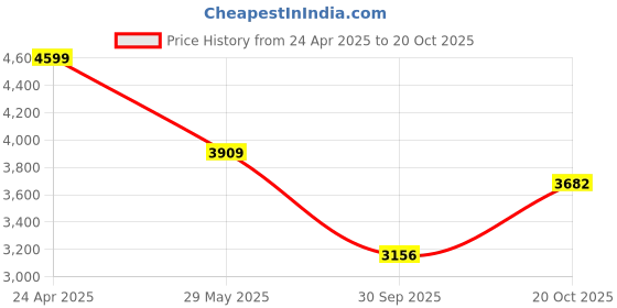 ajio.com la martina Mercerised Cotton Slim Fit Polo T-Shirt la martina Price History Graph from 24 Apr 2025 to 20 Oct 2025