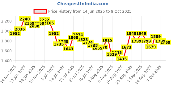 ajio.com adidas Meridian Thong-Strap Flip-Flops adidas Price History Graph from 14 Jun 2025 to 9 Oct 2025