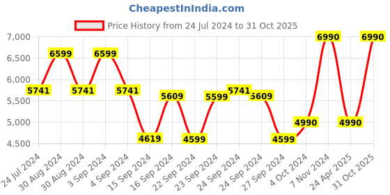 ajio.com mermade hair Blow Dry Brush - Black mermade hair Price History Graph from 24 Jul 2024 to 31 Oct 2025