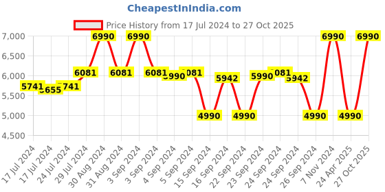 ajio.com mermade hair Blow Dry Brush Pink mermade hair Price History Graph from 17 Jul 2024 to 27 Oct 2025