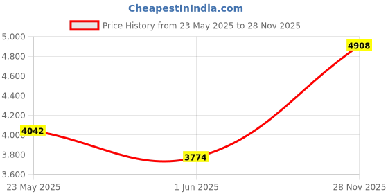 ajio.com mermade hair Double Waver - Black mermade hair Price History Graph from 23 May 2025 to 28 Nov 2025