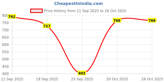 ajio.com united colors of benetton Mermaid Print Round-Neck Top united colors of benetton Price History Graph from 11 Sep 2025 to 25 Oct 2025
