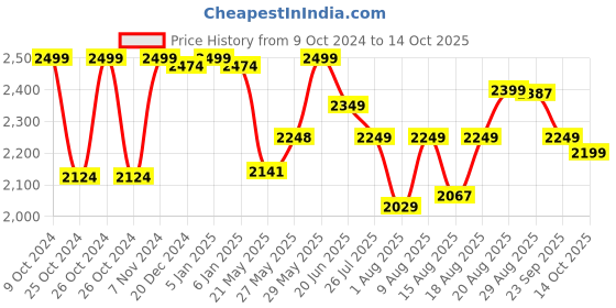 ajio.com kisah Mern Self-design Long Kurta kisah Price History Graph from 9 Oct 2024 to 14 Oct 2025