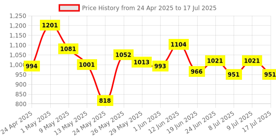 ajio.com playzu Merry Go Round Blocks playzu Price History Graph from 24 Apr 2025 to 17 Jul 2025