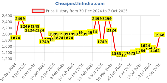 ajio.com asos design Mesh Drape Sleeveless Top asos design Price History Graph from 30 Dec 2024 to 7 Oct 2025