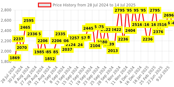 ajio.com hunkemoller Mesh non-padded underwired bra hunkemoller Price History Graph from 28 Jul 2024 to 14 Jul 2025