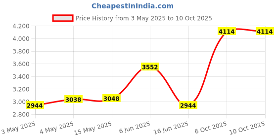 ajio.com asos design Mesh Plunge Sheath Dress with Ruffle Front-Split asos design Price History Graph from 3 May 2025 to 10 Oct 2025
