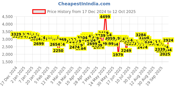 ajio.com skechers Mesh Slip-On Bungee Shoes skechers Price History Graph from 17 Dec 2024 to 12 Oct 2025