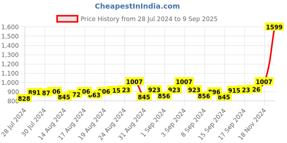ajio.com mespee Men Full-Rim UV-Protected Clubmaster Sunglasses- MB80-446-C3 mespee Price History Graph from 28 Jul 2024 to 9 Sep 2025