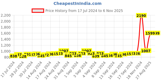 ajio.com mespee Men UV-Protected Cat-Eye Sunglasses-ZN3630-C1 mespee Price History Graph from 17 Jul 2024 to 6 Nov 2025