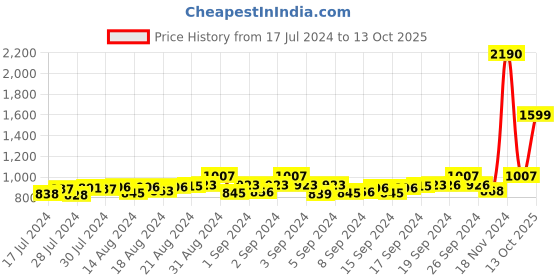 ajio.com mespee Men UV-Protected Rectangular Sunglasses-ZN3616-C1 mespee Price History Graph from 17 Jul 2024 to 13 Oct 2025