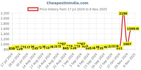 ajio.com mespee Men UV-Protected Square Sunglasses-ZN3614-C7 mespee Price History Graph from 17 Jul 2024 to 6 Nov 2025