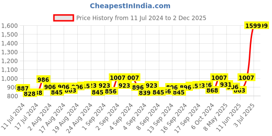 ajio.com mespee Unisex Full-Rim UV-Protected Square Sunglasses- MB80-370 C4 mespee Price History Graph from 11 Jul 2024 to 2 Dec 2025