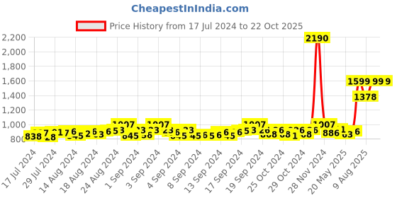 ajio.com mespee Unisex Gradient Cat-Eye Sunglasses-ZN3507-C1 mespee Price History Graph from 17 Jul 2024 to 19 Oct 2025