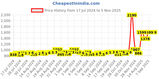 ajio.com mespee Unisex Gradient Cat-Eye Sunglasses-ZN3533-C1 mespee Price History Graph from 17 Jul 2024 to 4 Nov 2025