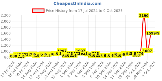ajio.com mespee Unisex Gradient Cat-Eye Sunglasses-ZN3538-C1 mespee Price History Graph from 17 Jul 2024 to 9 Oct 2025