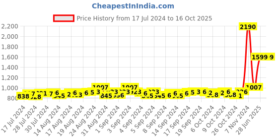 ajio.com mespee Unisex Gradient Cat-Eye Sunglasses-ZN3548-C1 mespee Price History Graph from 17 Jul 2024 to 16 Oct 2025
