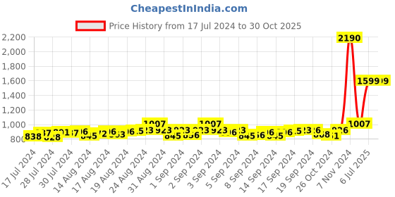 ajio.com mespee Unisex Gradient Cat-Eye Sunglasses-ZN3548-C3 mespee Price History Graph from 17 Jul 2024 to 30 Oct 2025