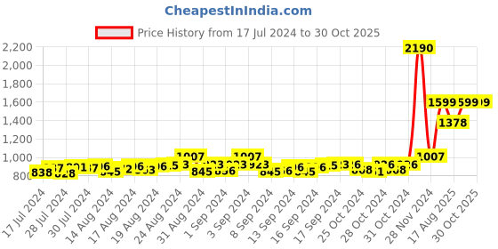 ajio.com mespee Unisex Gradient Cat-Eye Sunglasses-ZN3560-C1 mespee Price History Graph from 17 Jul 2024 to 30 Oct 2025