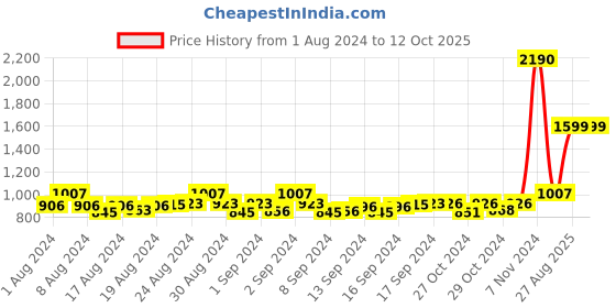 ajio.com mespee Unisex Gradient Cat-Eye Sunglasses-ZN3560-C3 mespee Price History Graph from 1 Aug 2024 to 11 Oct 2025
