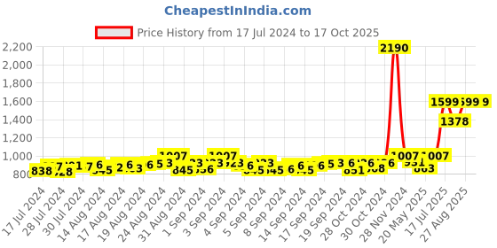 ajio.com mespee Unisex Gradient Cat-Eye Sunglasses-ZN3591-C1 mespee Price History Graph from 17 Jul 2024 to 16 Oct 2025