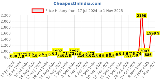 ajio.com mespee Unisex Gradient Cat-Eye Sunglasses-ZN3591-C2 mespee Price History Graph from 17 Jul 2024 to 1 Nov 2025