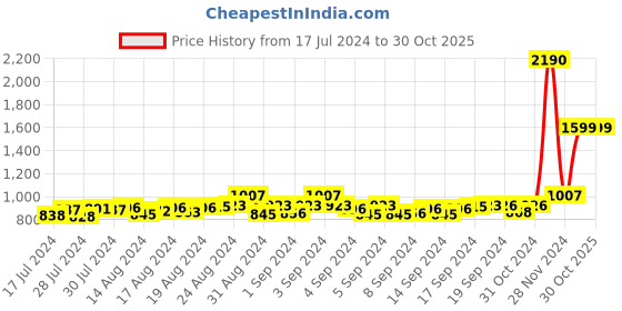 ajio.com mespee Unisex Gradient Oval Sunglasses-ZN3562-C1 mespee Price History Graph from 17 Jul 2024 to 30 Oct 2025