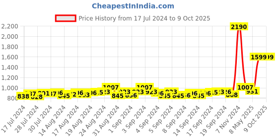 ajio.com mespee Unisex Gradient Round Sunglasses-ZN3580-C1 mespee Price History Graph from 17 Jul 2024 to 9 Oct 2025