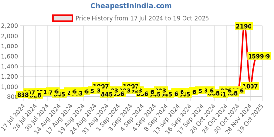 ajio.com mespee Unisex Gradient Square Sunglasses-ZN3527-C4 mespee Price History Graph from 17 Jul 2024 to 16 Oct 2025