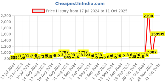 ajio.com mespee Unisex Gradient Wayfarers-ZN3527-C1 mespee Price History Graph from 17 Jul 2024 to 11 Oct 2025