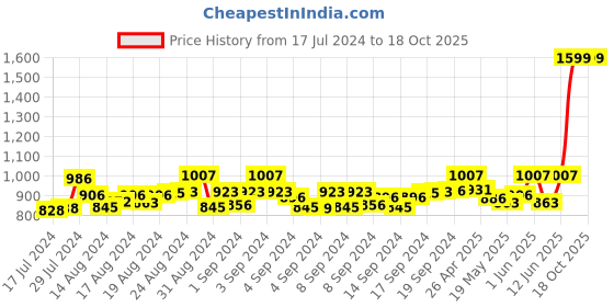 ajio.com mespee Unisex UV-Protected Aviator Sunglasses - MB80-397 C2 mespee Price History Graph from 17 Jul 2024 to 18 Oct 2025