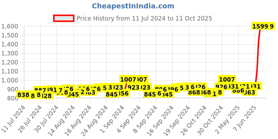 ajio.com mespee Unisex UV-Protected Aviators - MB80-397 C1 mespee Price History Graph from 11 Jul 2024 to 11 Oct 2025