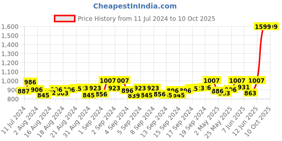 ajio.com mespee Unisex UV-Protected Aviators -MB80-407-C7 mespee Price History Graph from 11 Jul 2024 to 10 Oct 2025