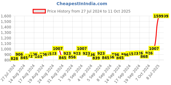 ajio.com mespee Unisex UV-Protected Cat-Eye Sunglasses-MSP-58025-C6 mespee Price History Graph from 27 Jul 2024 to 11 Oct 2025
