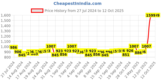 ajio.com mespee Unisex UV-Protected Oval Sunglasses - MA30101C3 mespee Price History Graph from 27 Jul 2024 to 11 Oct 2025
