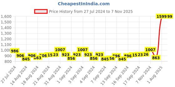 ajio.com mespee Unisex UV-Protected Oval Sunglasses - MB80-407 C3 mespee Price History Graph from 27 Jul 2024 to 6 Nov 2025