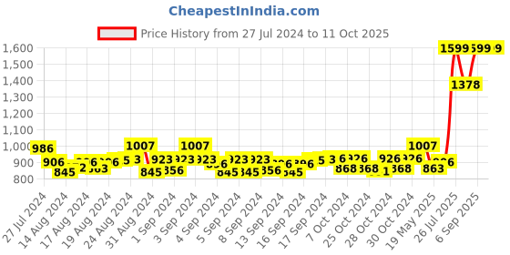 ajio.com mespee Unisex UV-Protected Oval Sunglasses - MSP-58025-C1 mespee Price History Graph from 27 Jul 2024 to 11 Oct 2025