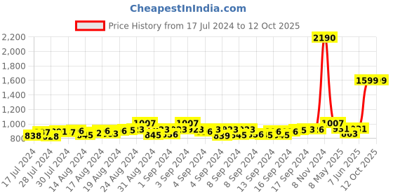 ajio.com mespee Unisex UV-Protected Oversized Sunglasses-ZN3632-C2 mespee Price History Graph from 17 Jul 2024 to 11 Oct 2025