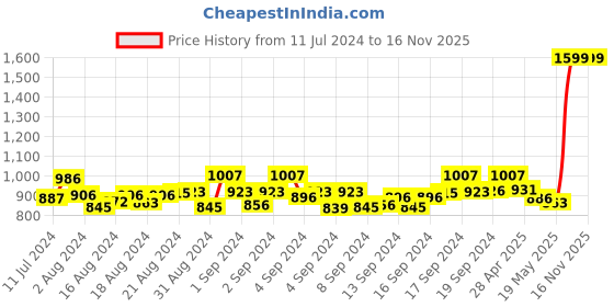 ajio.com mespee Unisex UV-Protected Rectangular Sunglasses - MA30113 C3 mespee Price History Graph from 11 Jul 2024 to 16 Nov 2025