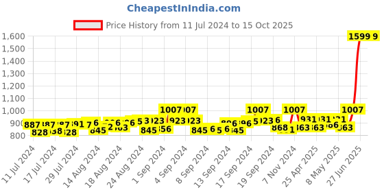 ajio.com mespee Unisex UV-Protected Rectangular Sunglasses -MSP-58010-C1 mespee Price History Graph from 11 Jul 2024 to 14 Oct 2025