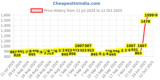 ajio.com mespee Unisex UV-Protected Rectangular Sunglasses - MSP-58011-C3 mespee Price History Graph from 11 Jul 2024 to 11 Oct 2025