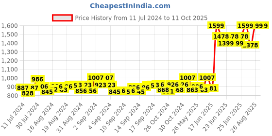 ajio.com mespee Unisex UV-Protected Rectangular Sunglasses - MSP-58011-C5 mespee Price History Graph from 11 Jul 2024 to 10 Oct 2025