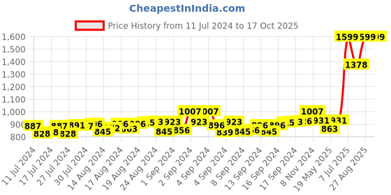 ajio.com mespee Unisex UV-Protected Rectangular Sunglasses - MSP-58024-C1 mespee Price History Graph from 11 Jul 2024 to 16 Oct 2025