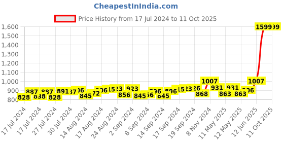 ajio.com mespee Unisex UV-Protected Rectangular Sunglasses -MSP-58024-C4 mespee Price History Graph from 17 Jul 2024 to 11 Oct 2025