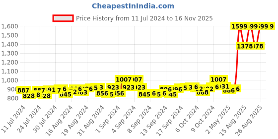 ajio.com mespee Unisex UV-Protected Rectangular Sunglasses - MSP-58025-C4 mespee Price History Graph from 11 Jul 2024 to 16 Nov 2025
