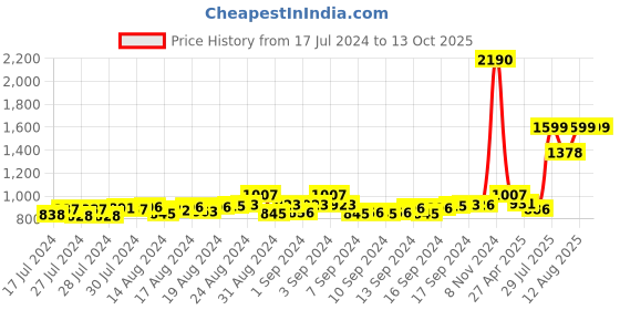 ajio.com mespee Unisex UV-Protected Rectangular Sunglasses-ZN3563-C1 mespee Price History Graph from 17 Jul 2024 to 11 Oct 2025