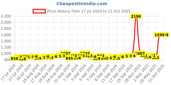 ajio.com mespee Unisex UV-Protected Rectangular Sunglasses-ZN3563-C2 mespee Price History Graph from 17 Jul 2024 to 11 Oct 2025