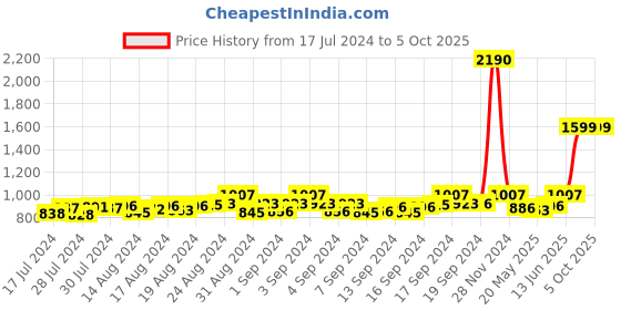 ajio.com mespee Unisex UV-Protected Rectangular Sunglasses-ZN3566-C1 mespee Price History Graph from 17 Jul 2024 to 5 Oct 2025