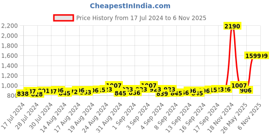 ajio.com mespee Unisex UV-Protected Rectangular Sunglasses-ZN3573-C2 mespee Price History Graph from 17 Jul 2024 to 6 Nov 2025