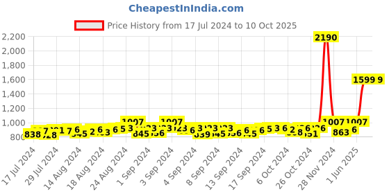 ajio.com mespee Unisex UV-Protected Rectangular Sunglasses-ZN3634-C2 mespee Price History Graph from 17 Jul 2024 to 10 Oct 2025